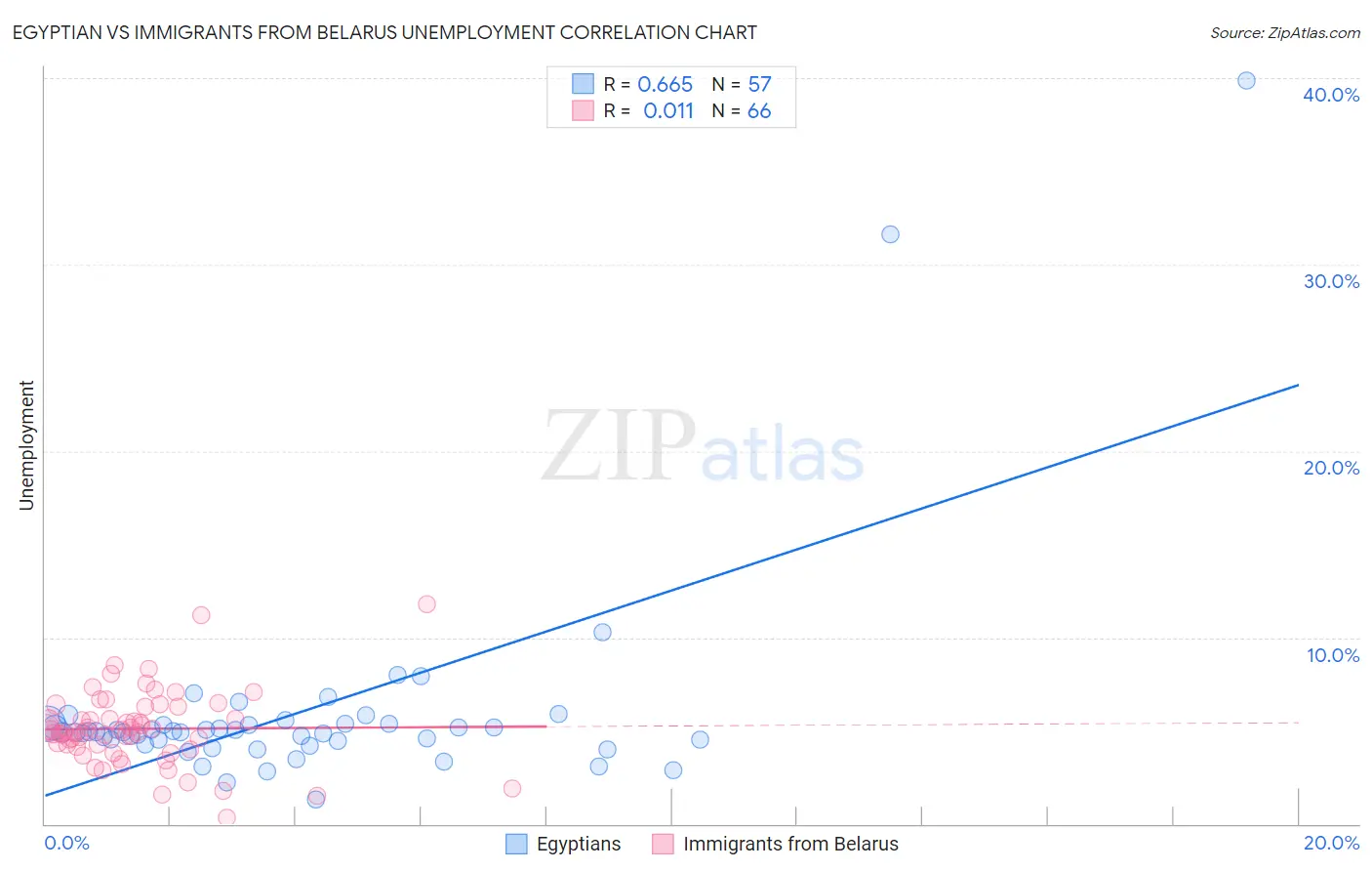 Egyptian vs Immigrants from Belarus Unemployment