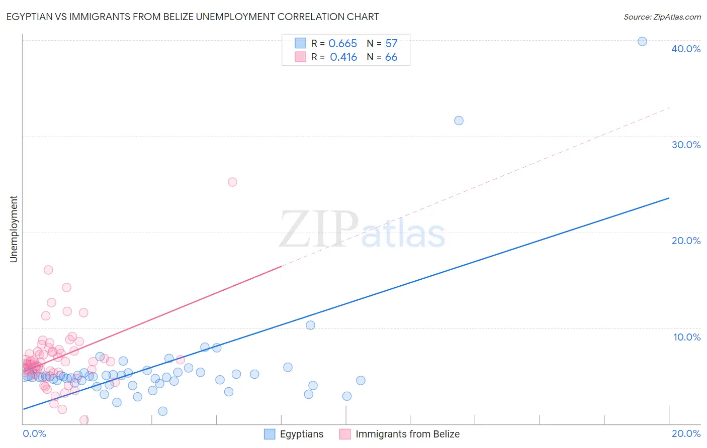 Egyptian vs Immigrants from Belize Unemployment