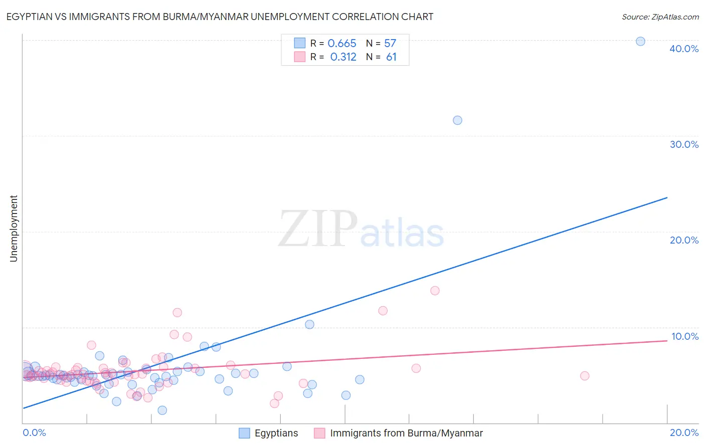 Egyptian vs Immigrants from Burma/Myanmar Unemployment