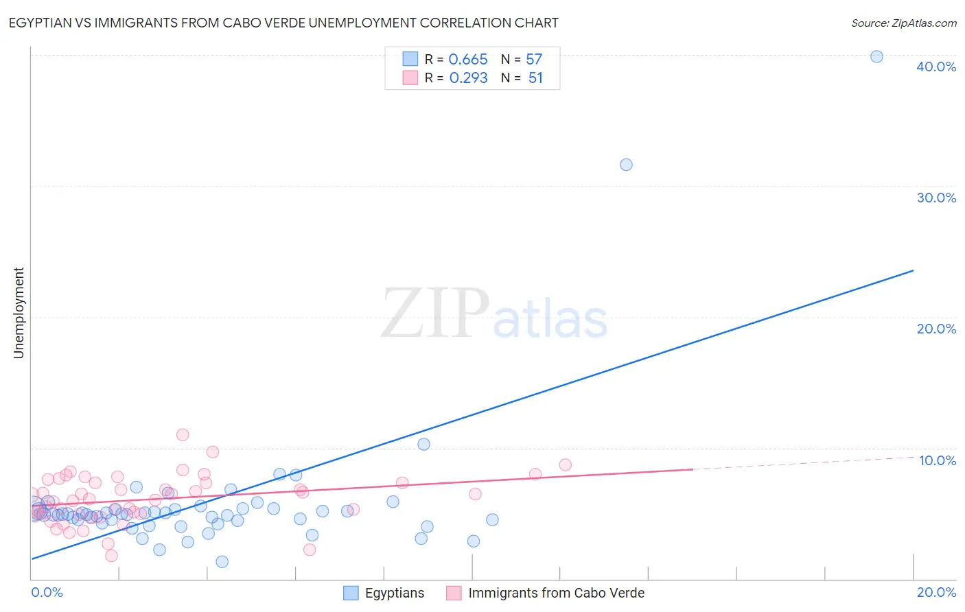 Egyptian vs Immigrants from Cabo Verde Unemployment