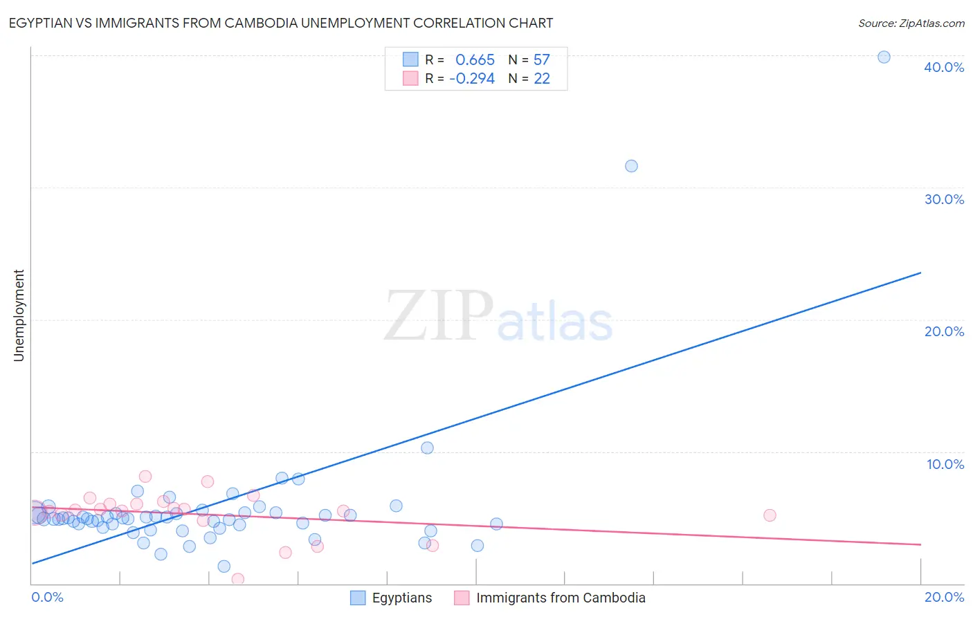 Egyptian vs Immigrants from Cambodia Unemployment