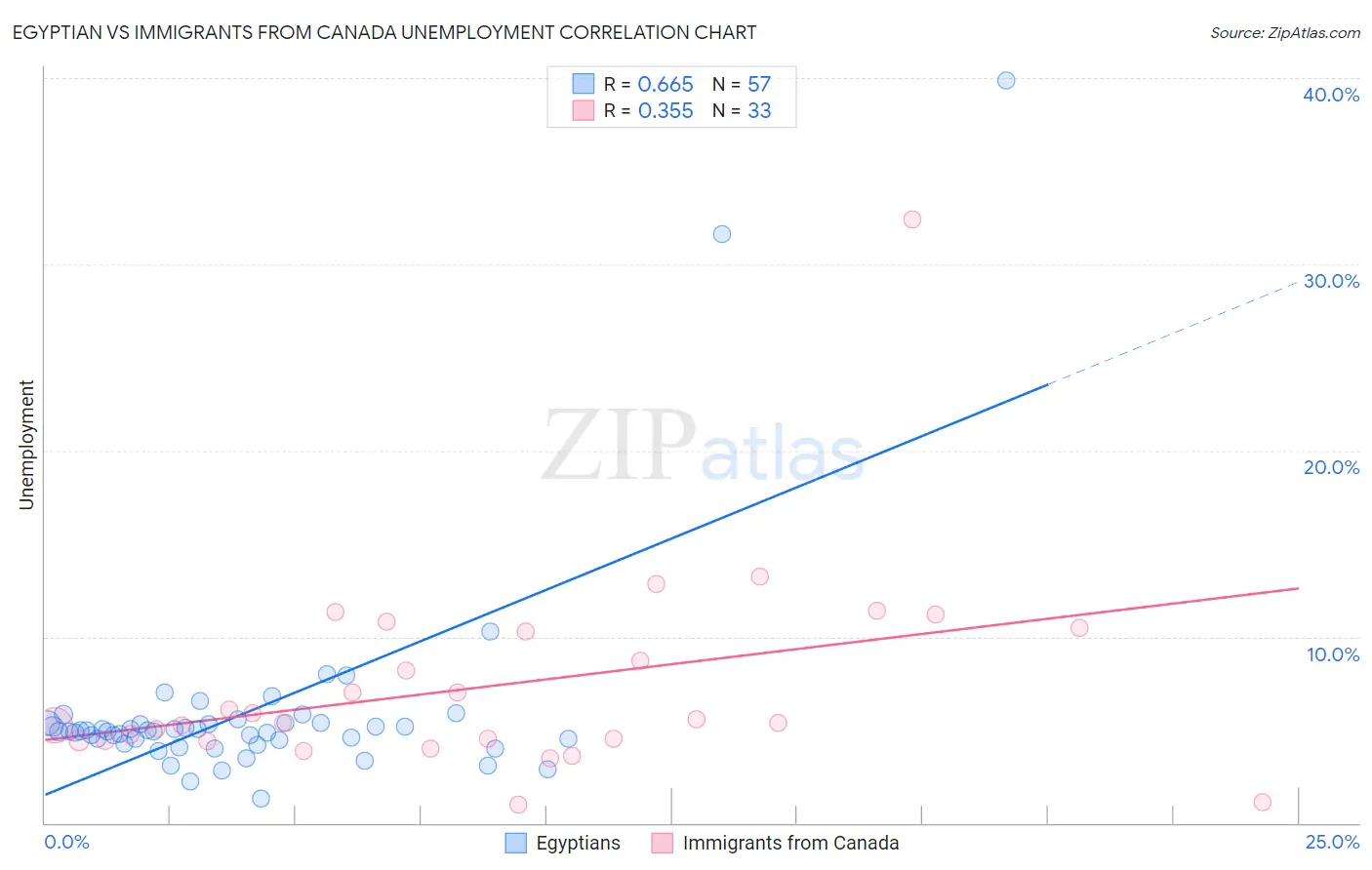 Egyptian vs Immigrants from Canada Unemployment