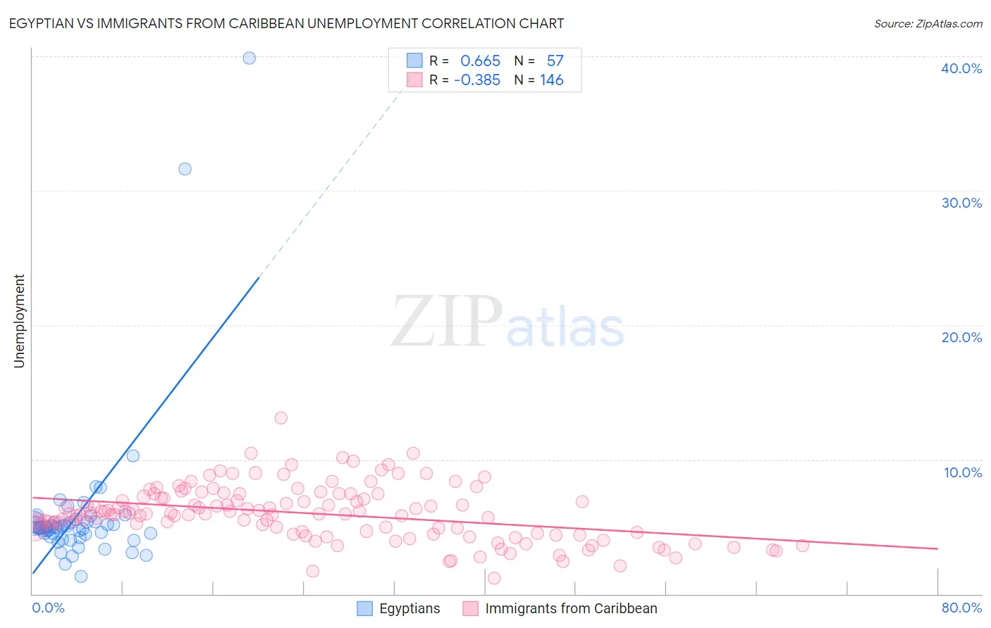 Egyptian vs Immigrants from Caribbean Unemployment