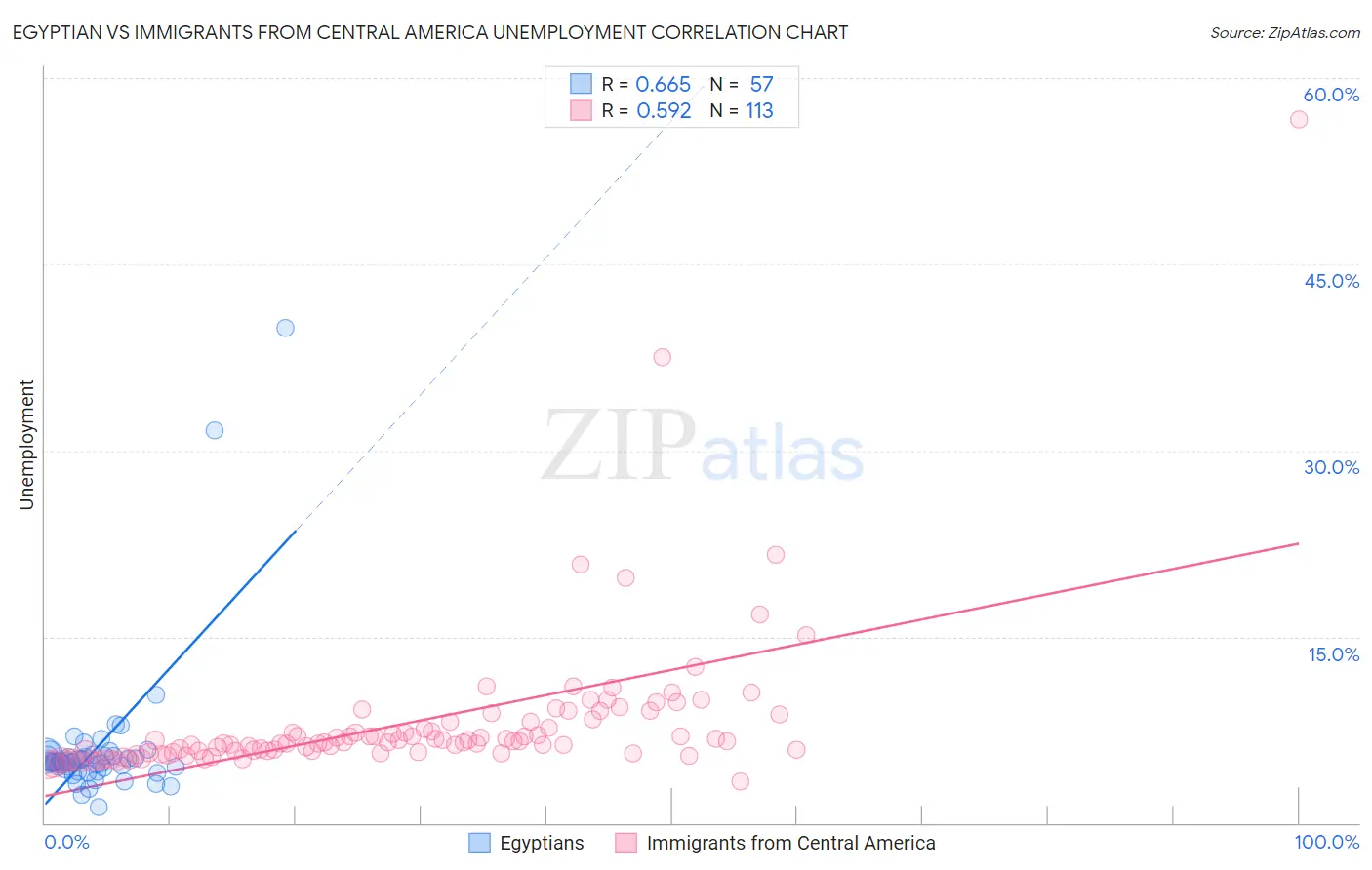 Egyptian vs Immigrants from Central America Unemployment