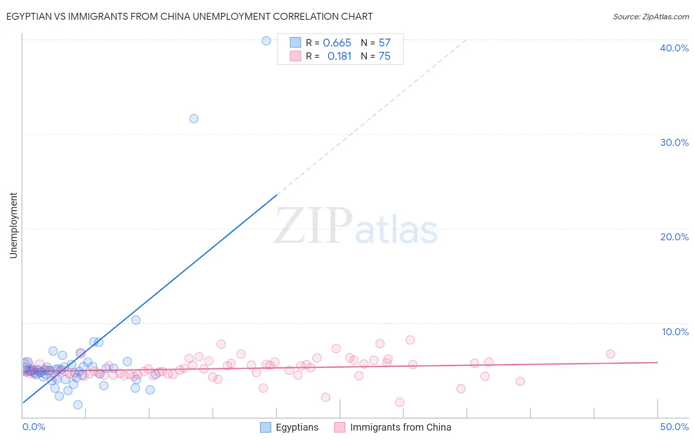 Egyptian vs Immigrants from China Unemployment