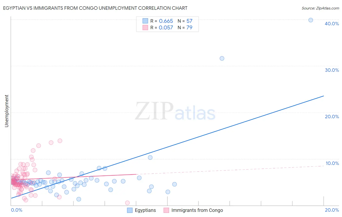 Egyptian vs Immigrants from Congo Unemployment