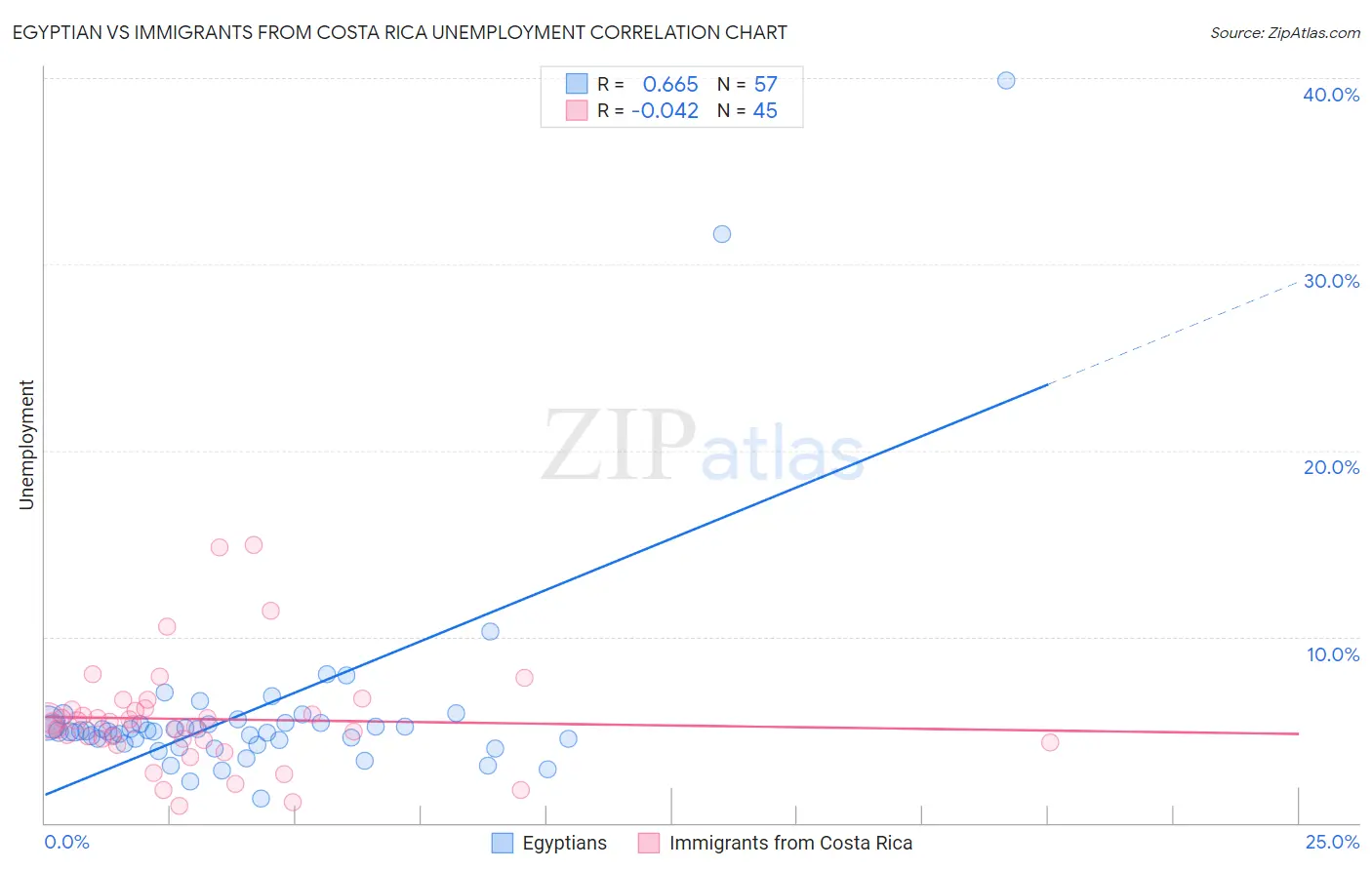 Egyptian vs Immigrants from Costa Rica Unemployment