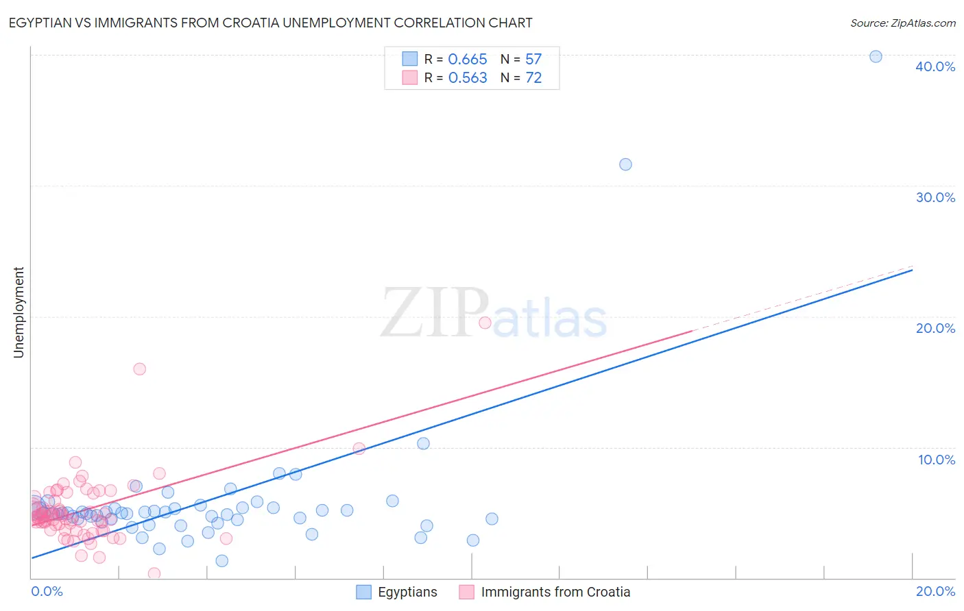 Egyptian vs Immigrants from Croatia Unemployment