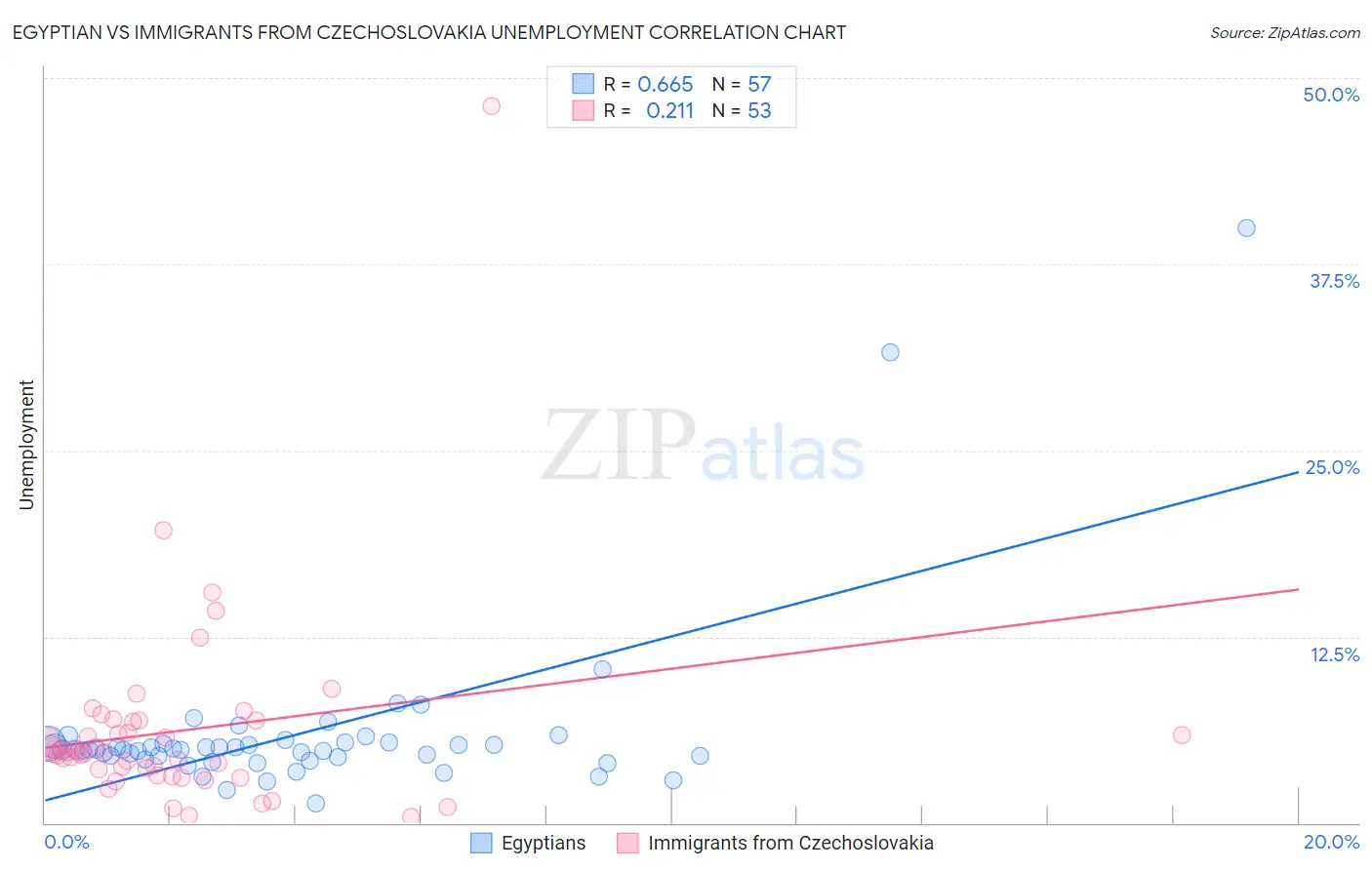 Egyptian vs Immigrants from Czechoslovakia Unemployment