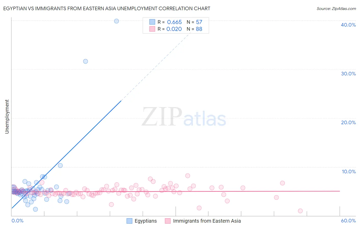 Egyptian vs Immigrants from Eastern Asia Unemployment