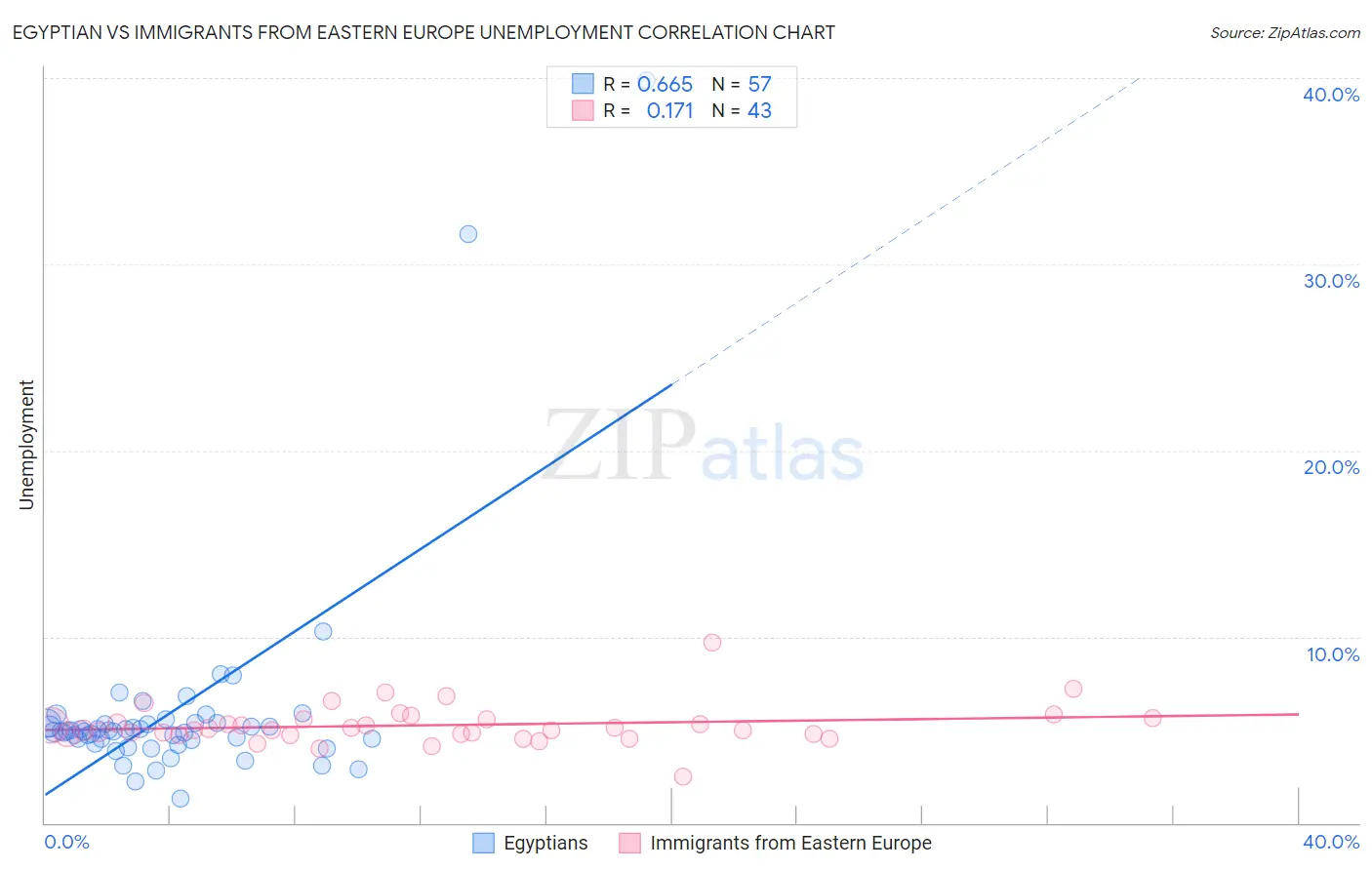 Egyptian vs Immigrants from Eastern Europe Unemployment