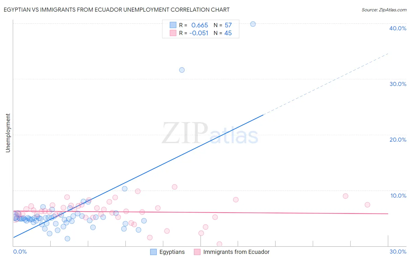 Egyptian vs Immigrants from Ecuador Unemployment