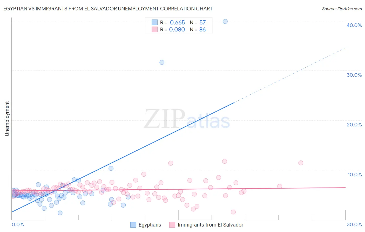 Egyptian vs Immigrants from El Salvador Unemployment