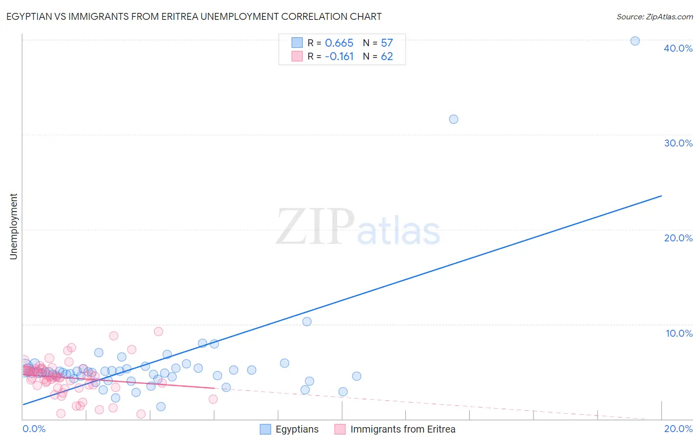 Egyptian vs Immigrants from Eritrea Unemployment