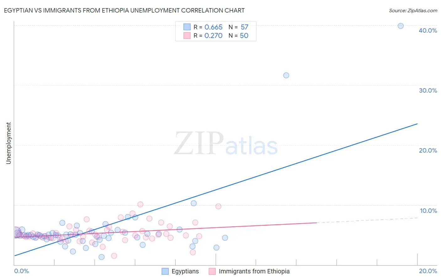 Egyptian vs Immigrants from Ethiopia Unemployment