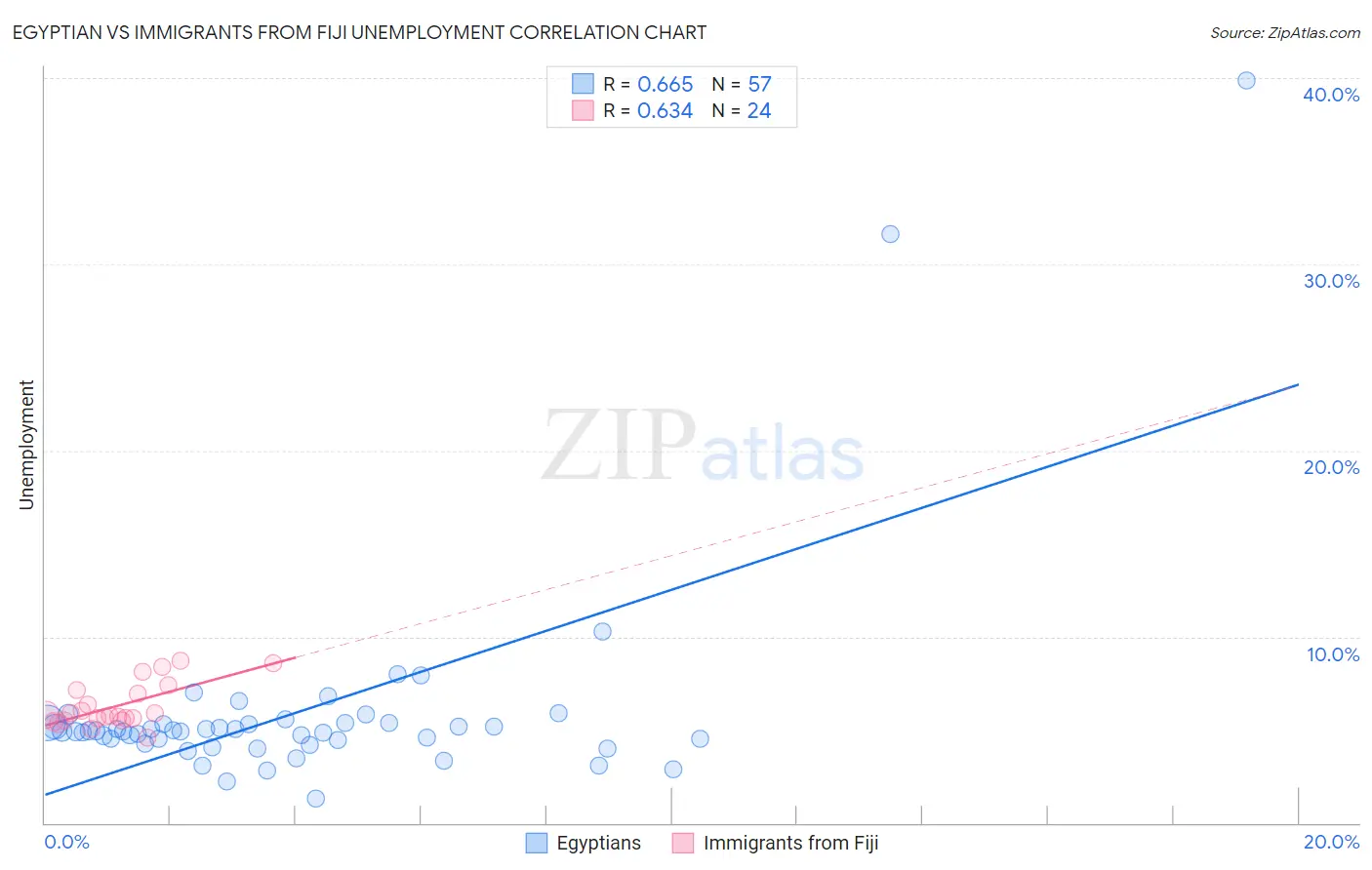 Egyptian vs Immigrants from Fiji Unemployment