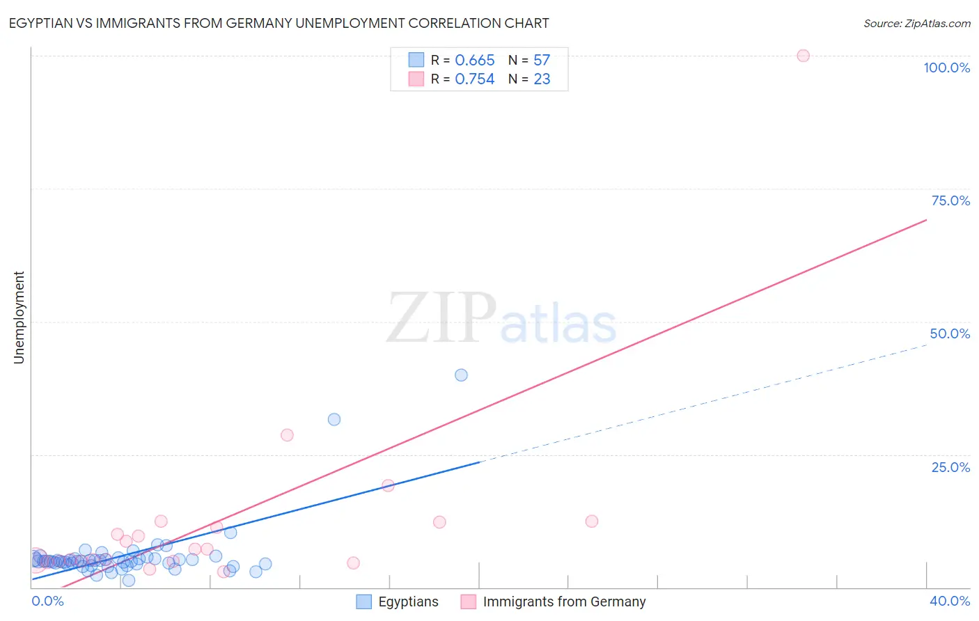 Egyptian vs Immigrants from Germany Unemployment