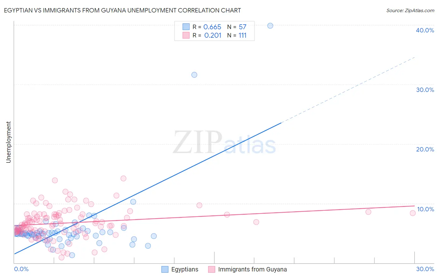 Egyptian vs Immigrants from Guyana Unemployment