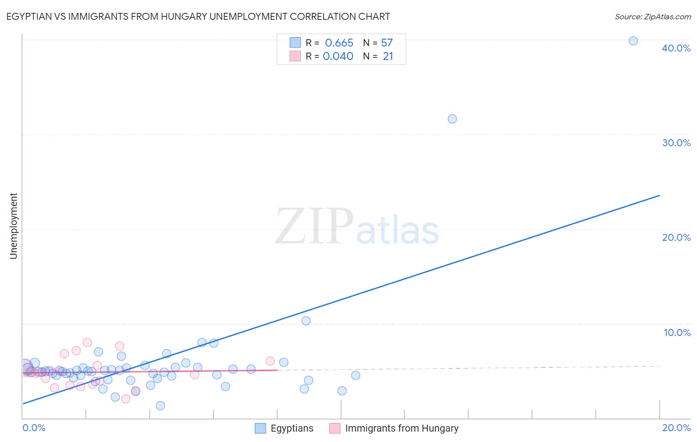 Egyptian vs Immigrants from Hungary Unemployment