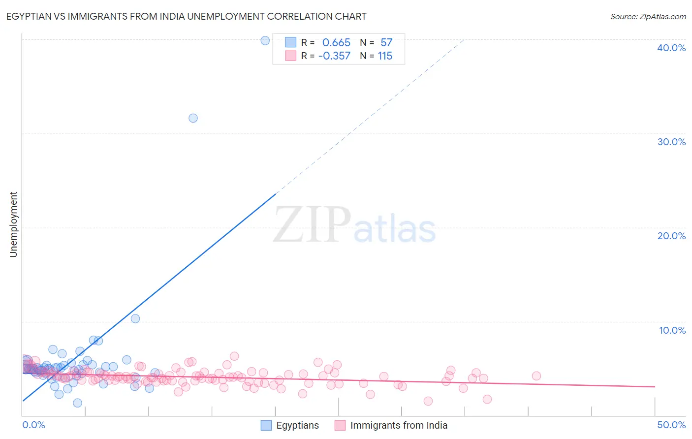 Egyptian vs Immigrants from India Unemployment