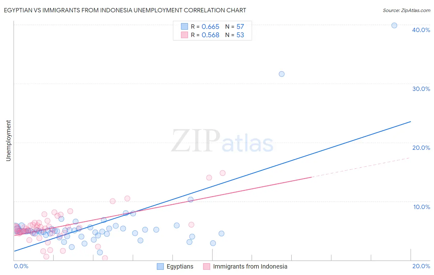 Egyptian vs Immigrants from Indonesia Unemployment