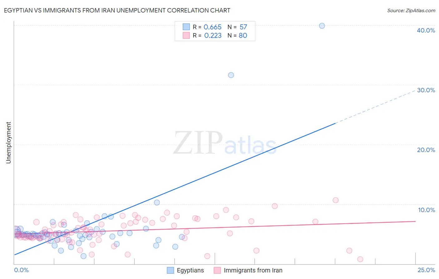 Egyptian vs Immigrants from Iran Unemployment