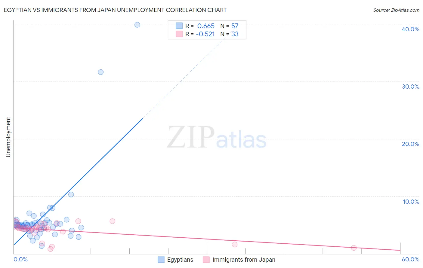 Egyptian vs Immigrants from Japan Unemployment