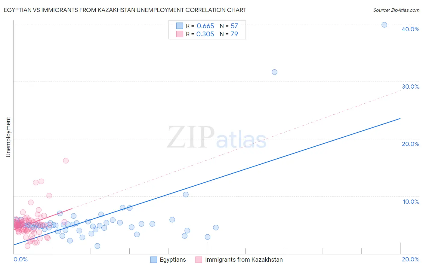 Egyptian vs Immigrants from Kazakhstan Unemployment