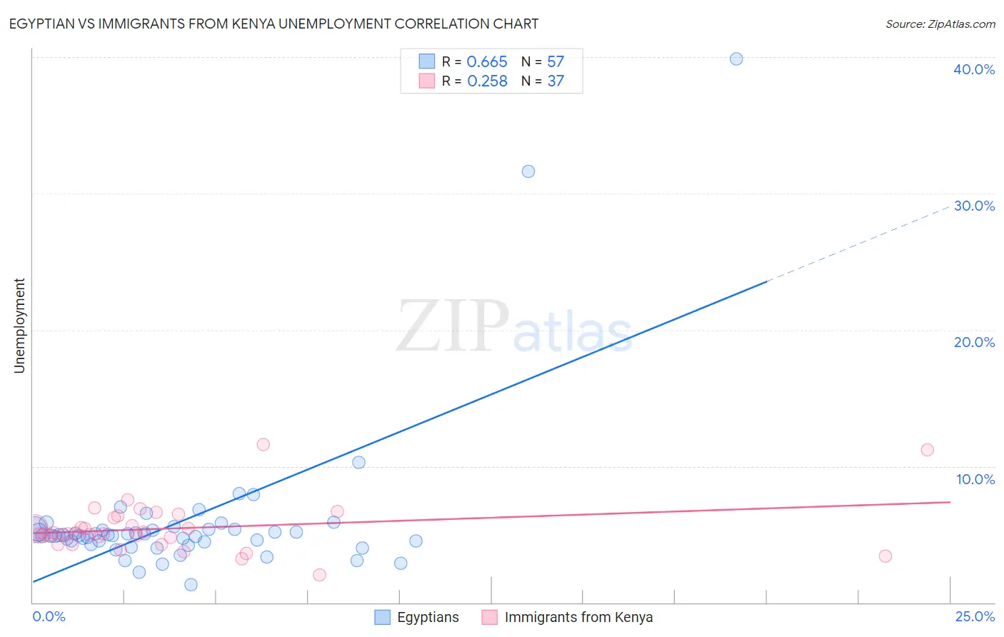 Egyptian vs Immigrants from Kenya Unemployment