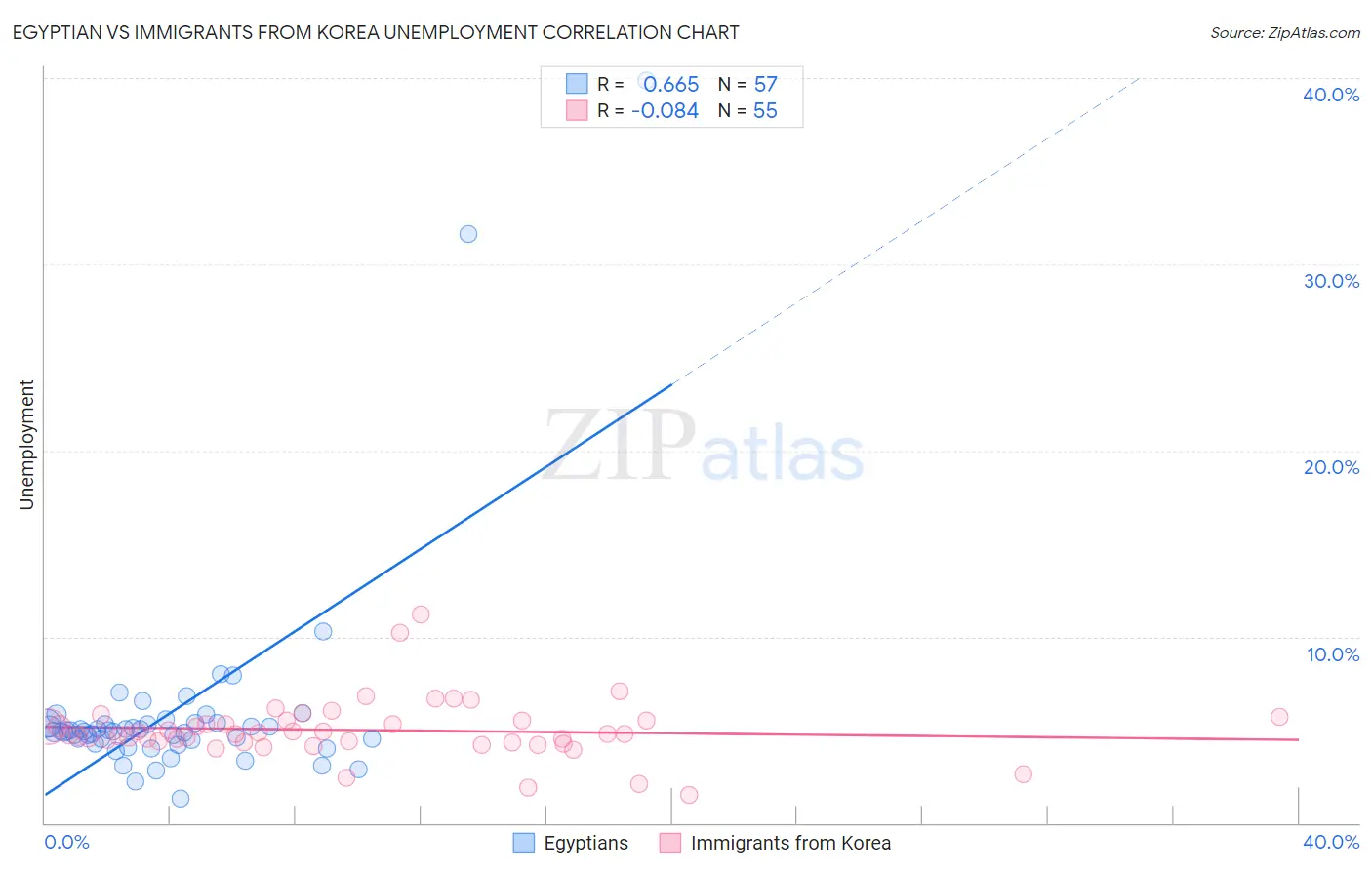 Egyptian vs Immigrants from Korea Unemployment