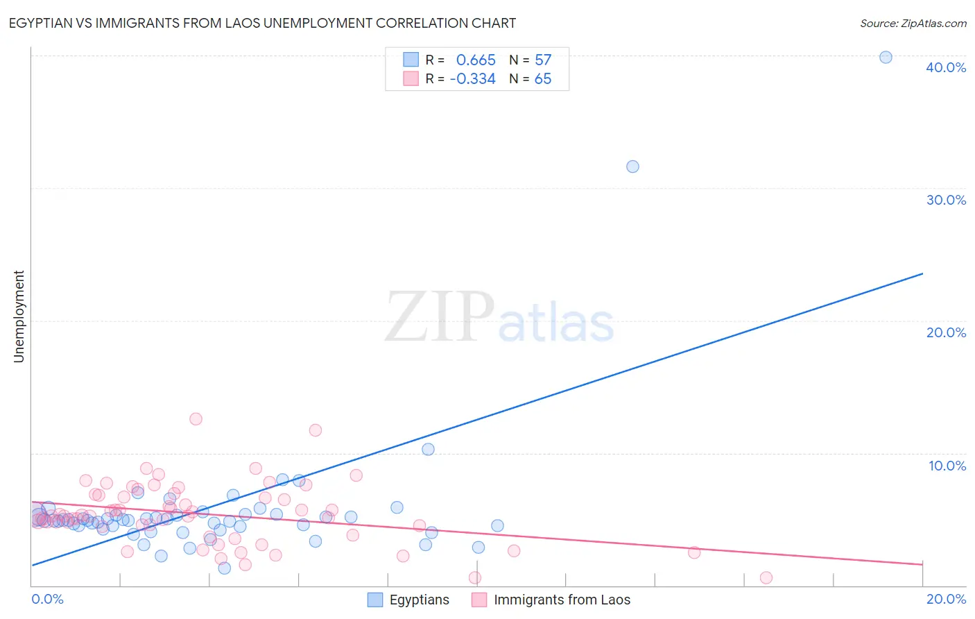 Egyptian vs Immigrants from Laos Unemployment