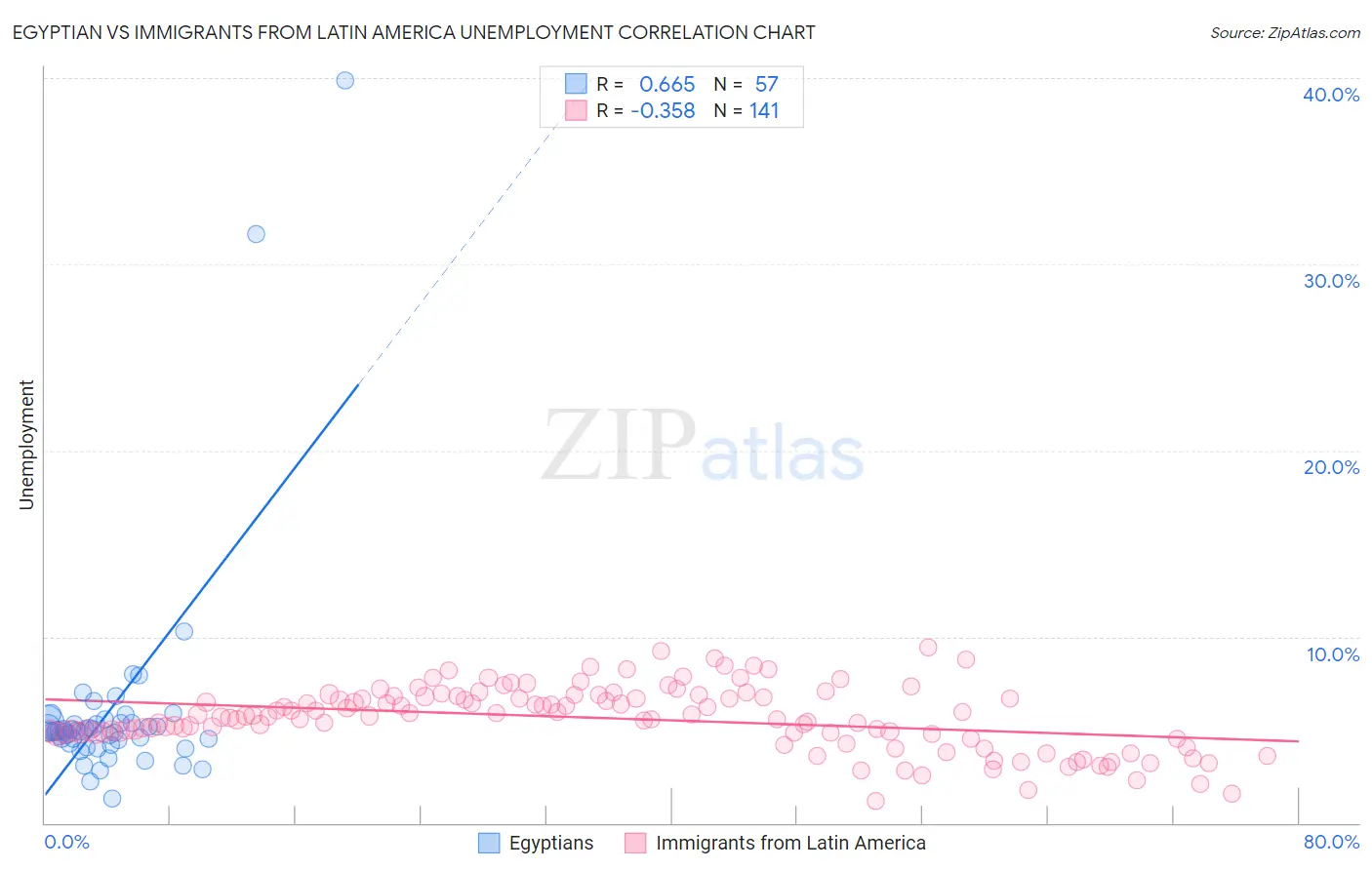 Egyptian vs Immigrants from Latin America Unemployment