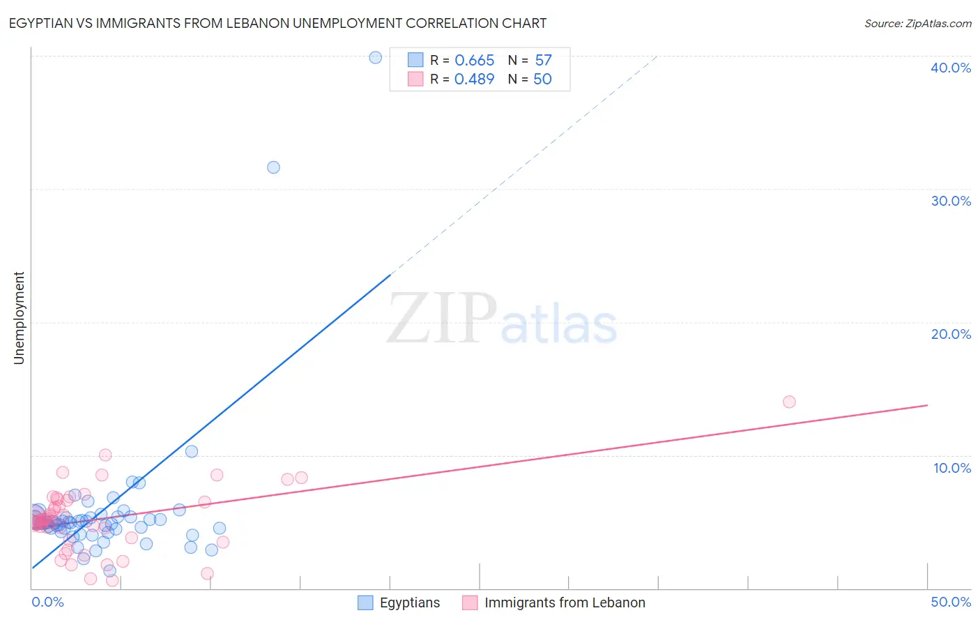 Egyptian vs Immigrants from Lebanon Unemployment