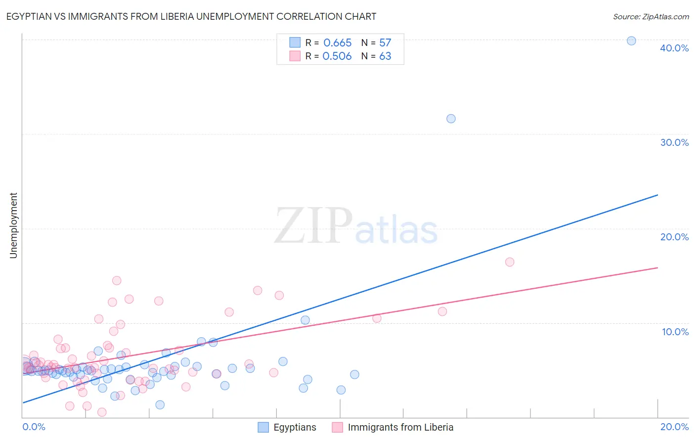 Egyptian vs Immigrants from Liberia Unemployment