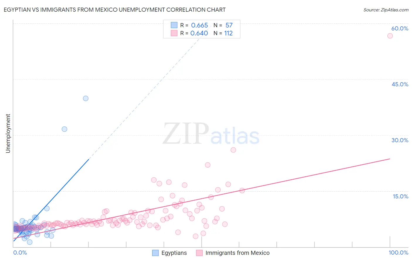 Egyptian vs Immigrants from Mexico Unemployment