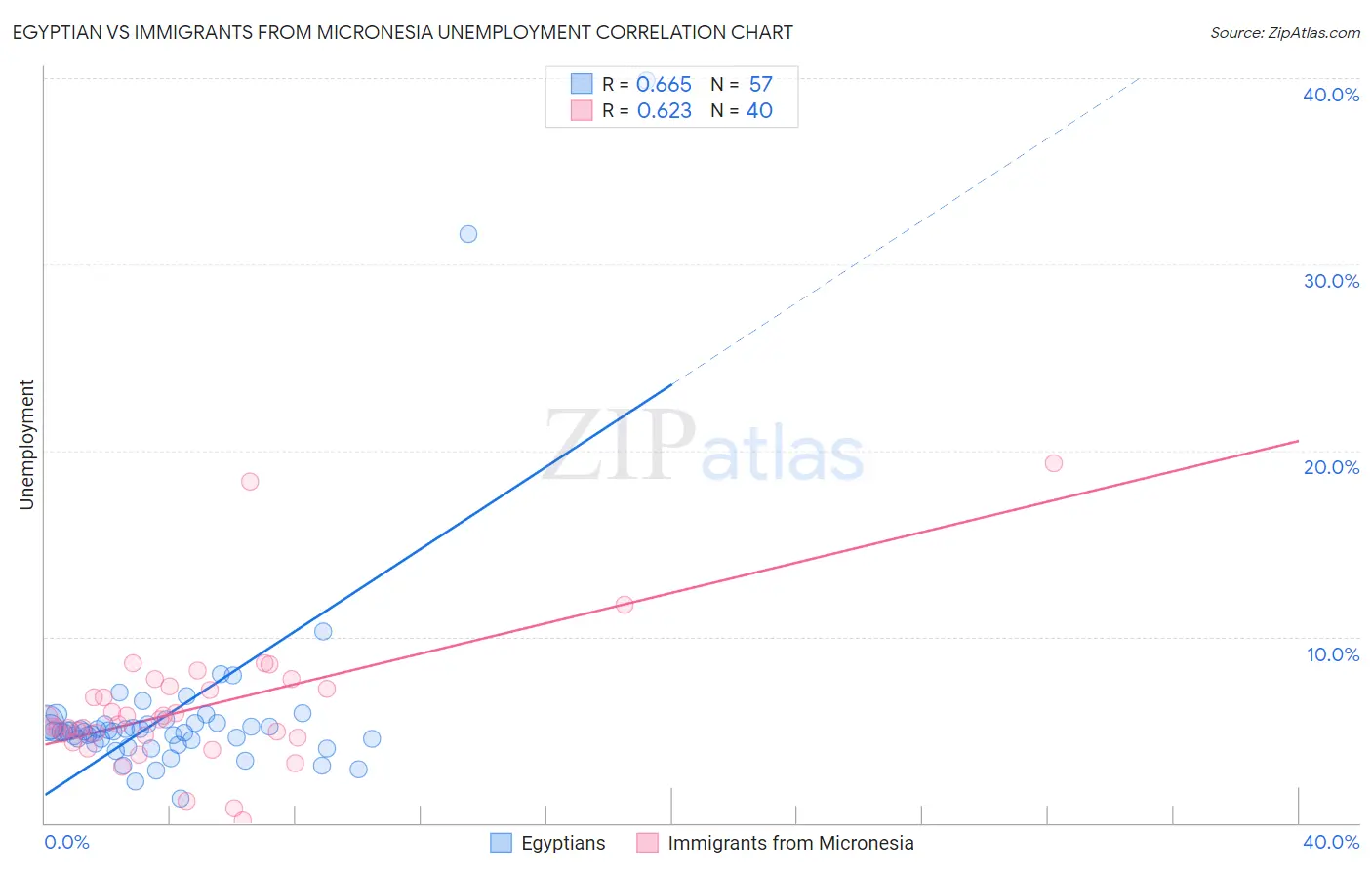 Egyptian vs Immigrants from Micronesia Unemployment