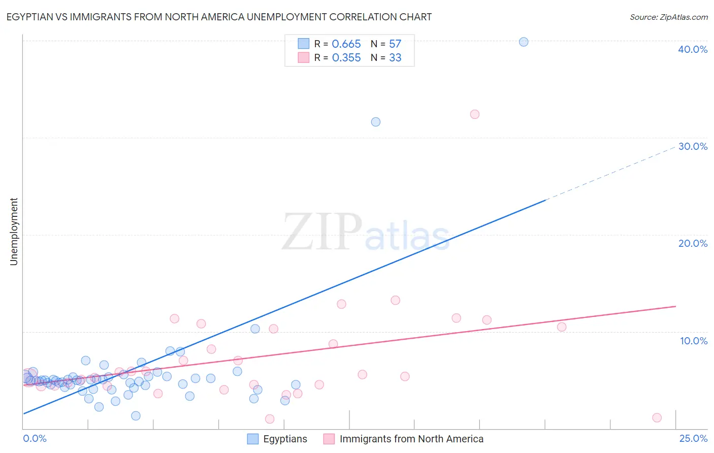 Egyptian vs Immigrants from North America Unemployment