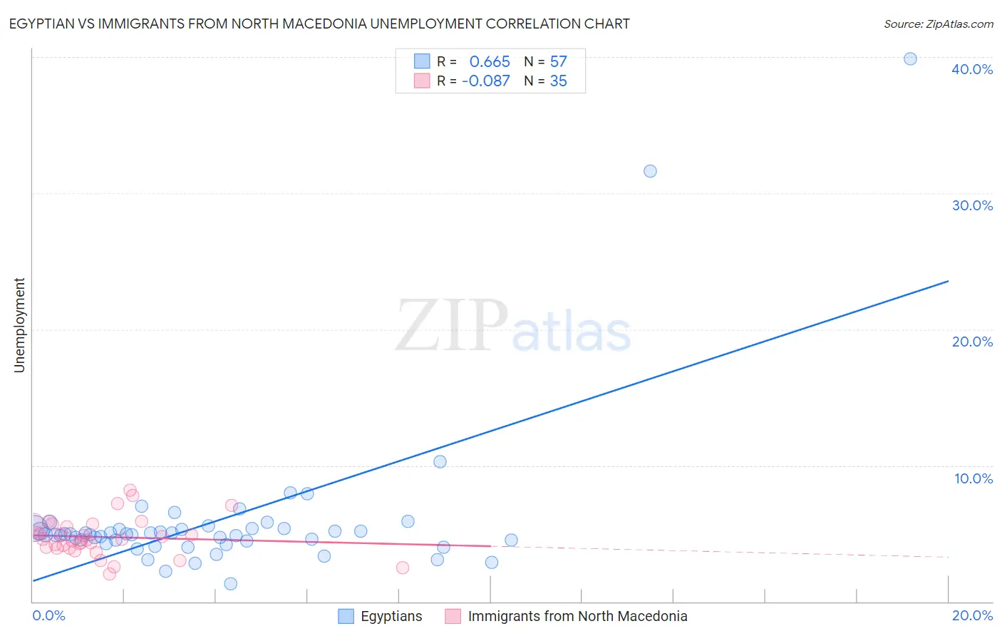 Egyptian vs Immigrants from North Macedonia Unemployment