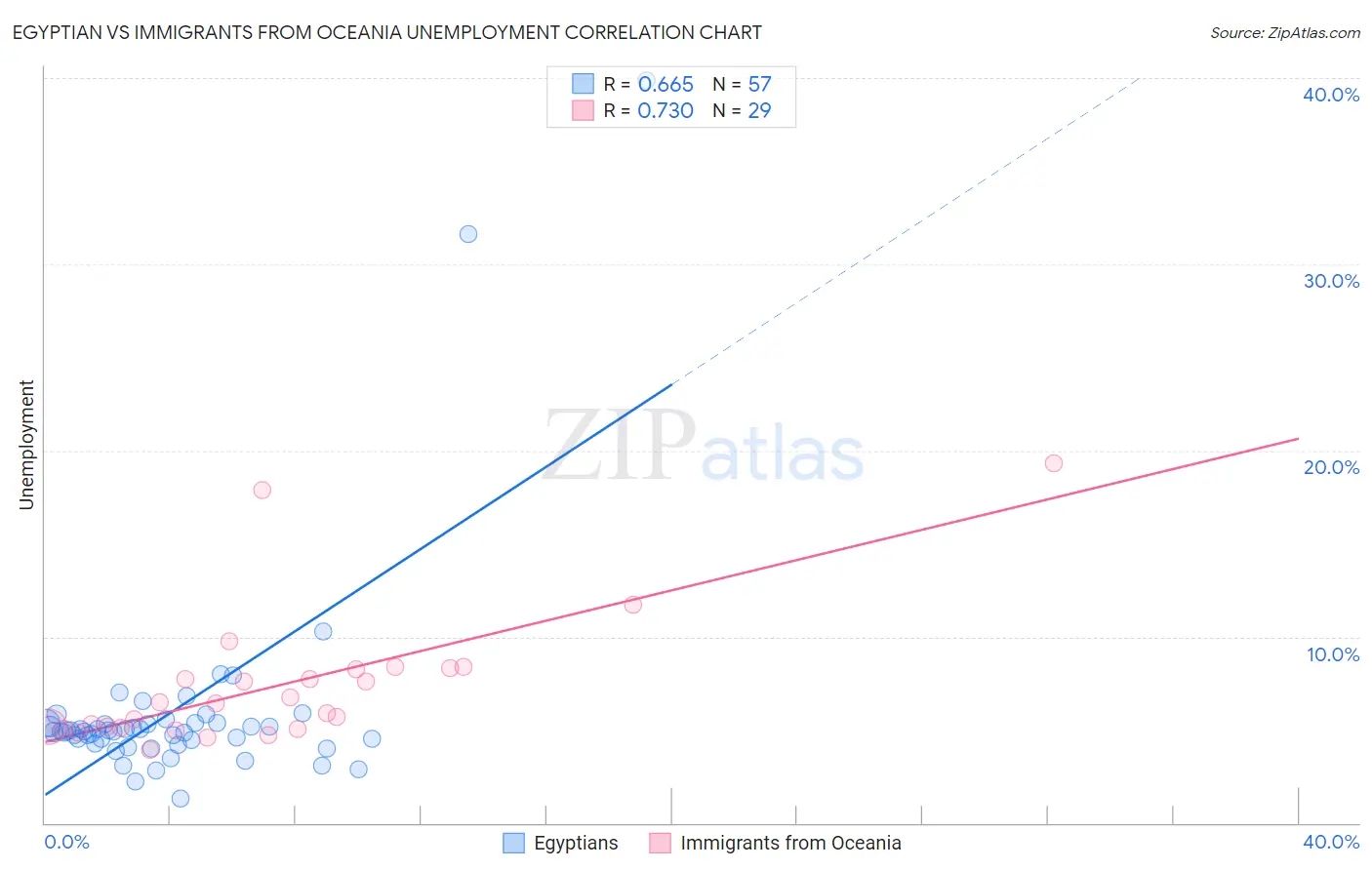 Egyptian vs Immigrants from Oceania Unemployment