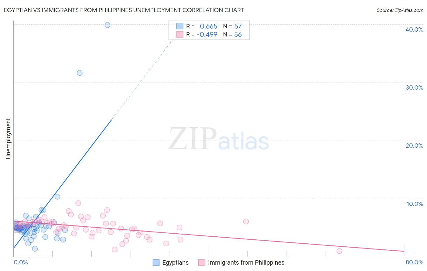 Egyptian vs Immigrants from Philippines Unemployment