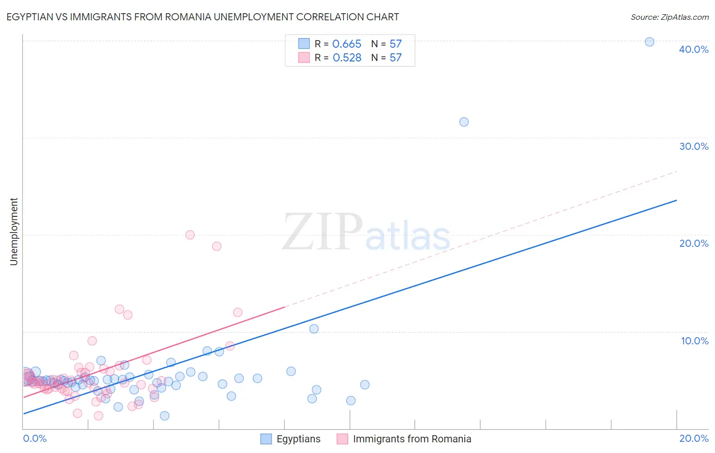 Egyptian vs Immigrants from Romania Unemployment