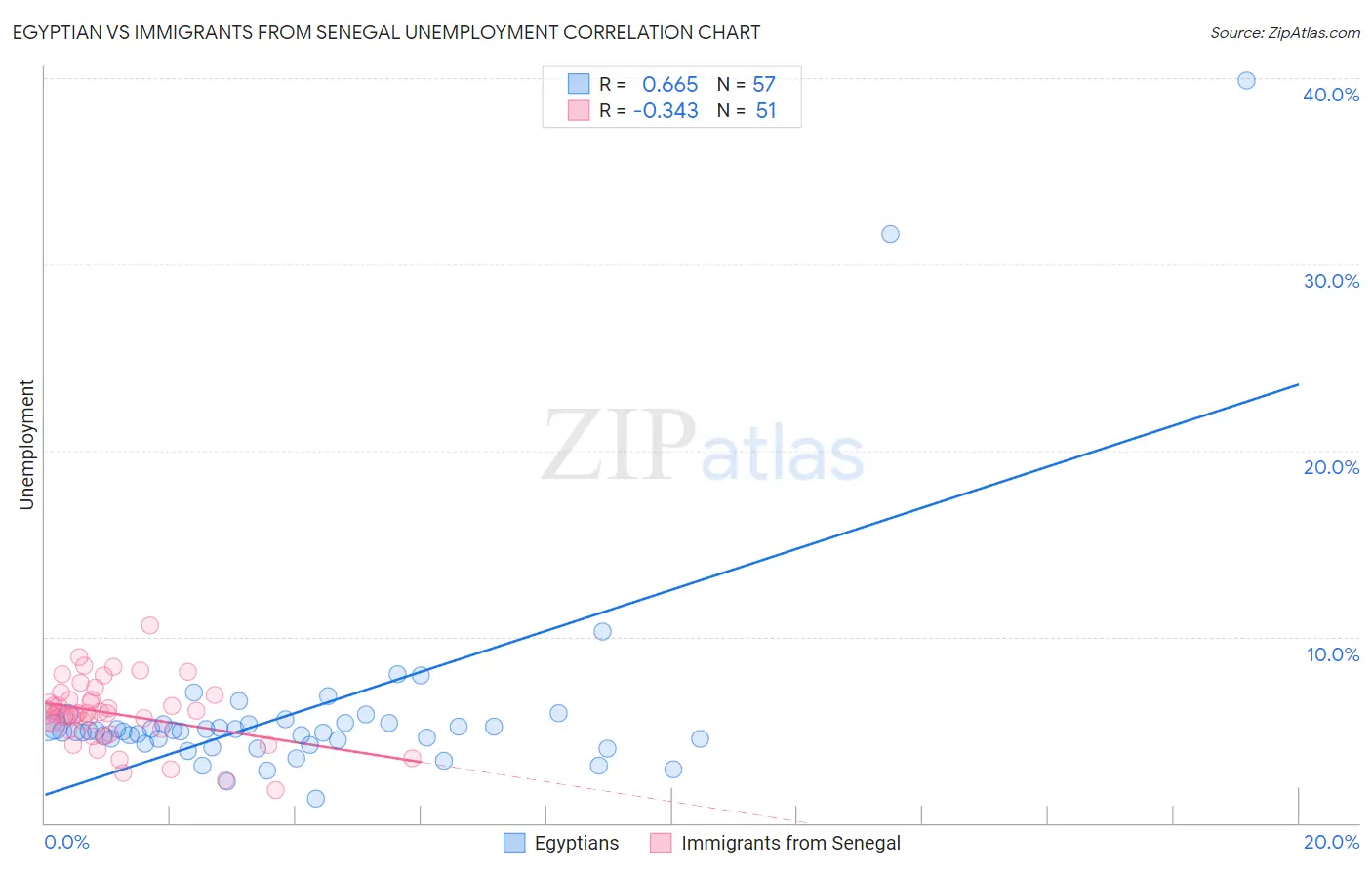 Egyptian vs Immigrants from Senegal Unemployment