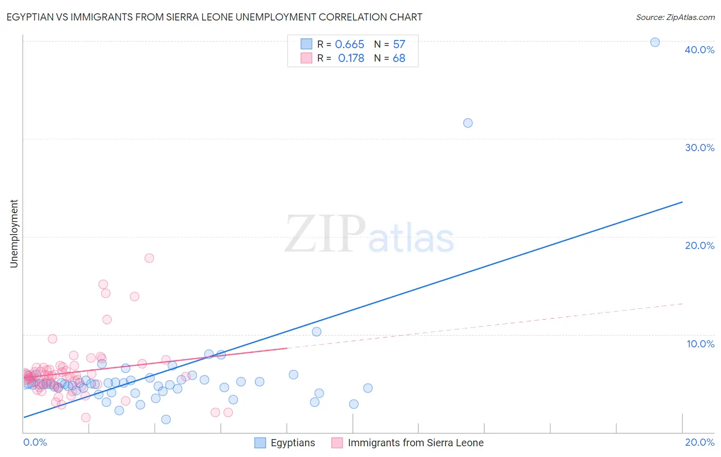 Egyptian vs Immigrants from Sierra Leone Unemployment