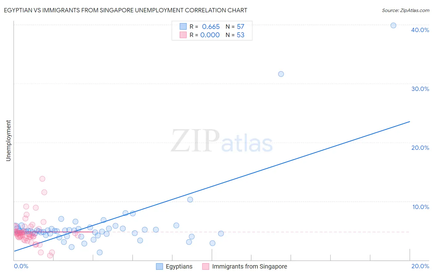 Egyptian vs Immigrants from Singapore Unemployment