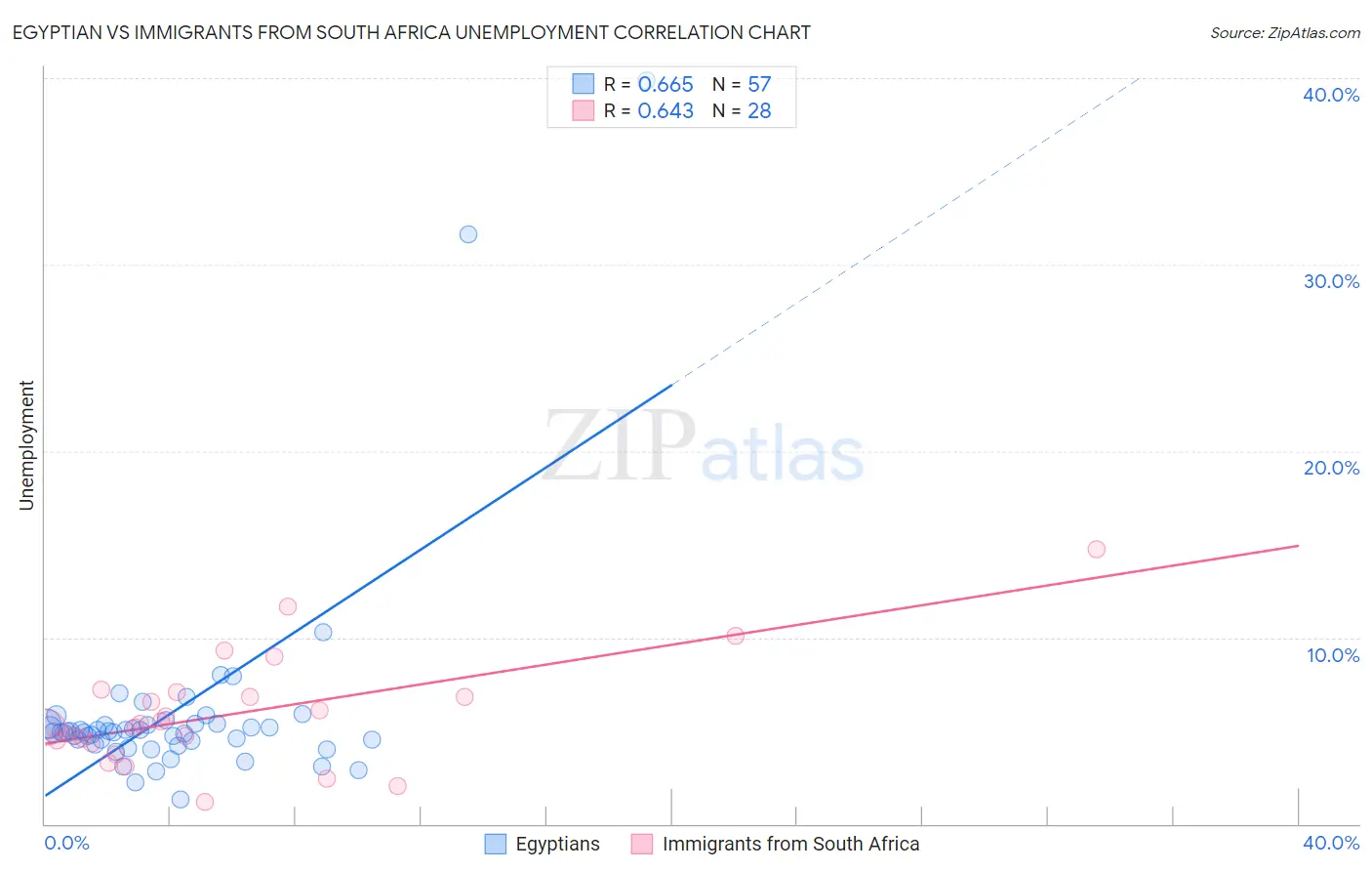 Egyptian vs Immigrants from South Africa Unemployment