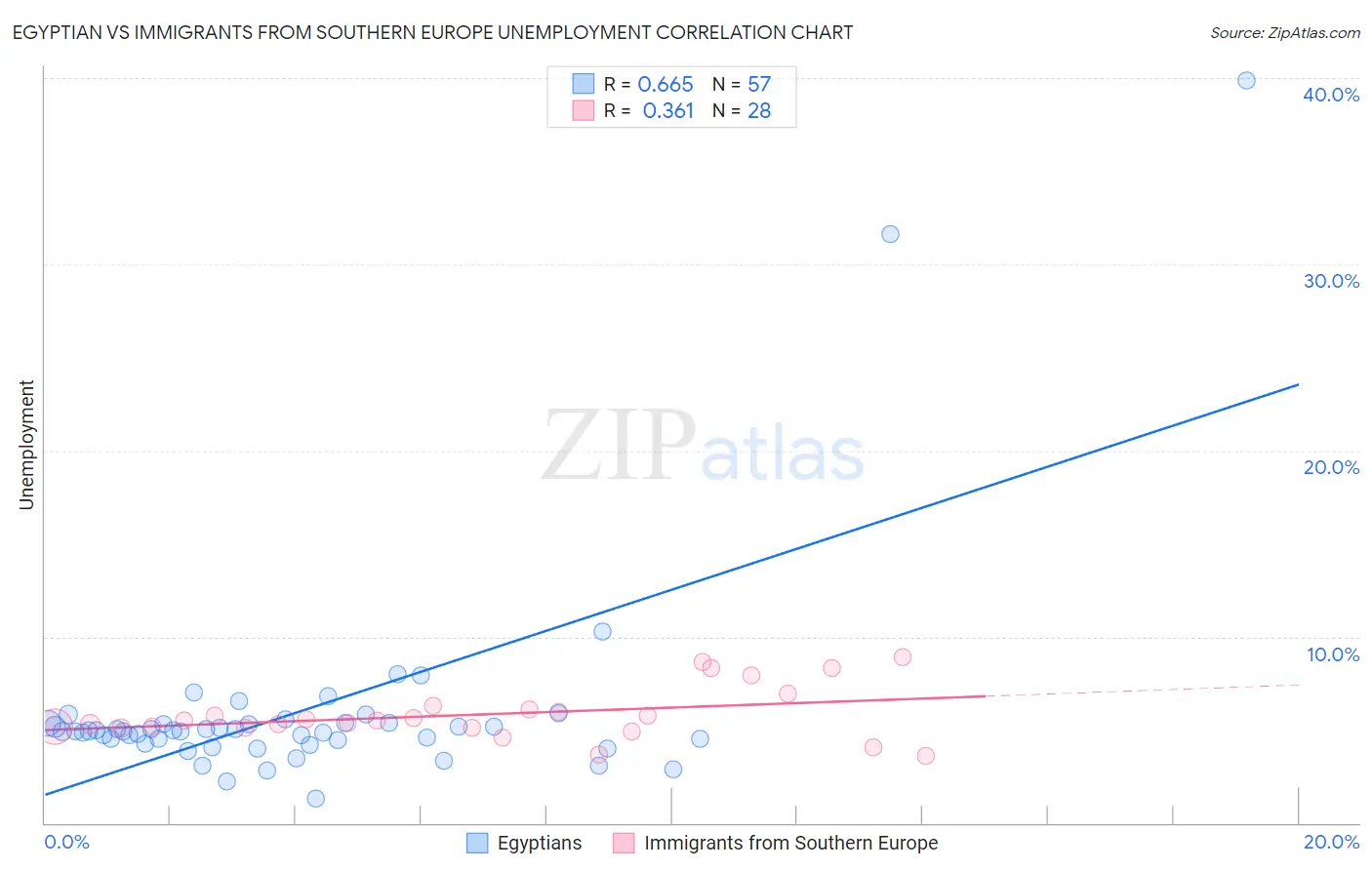 Egyptian vs Immigrants from Southern Europe Unemployment