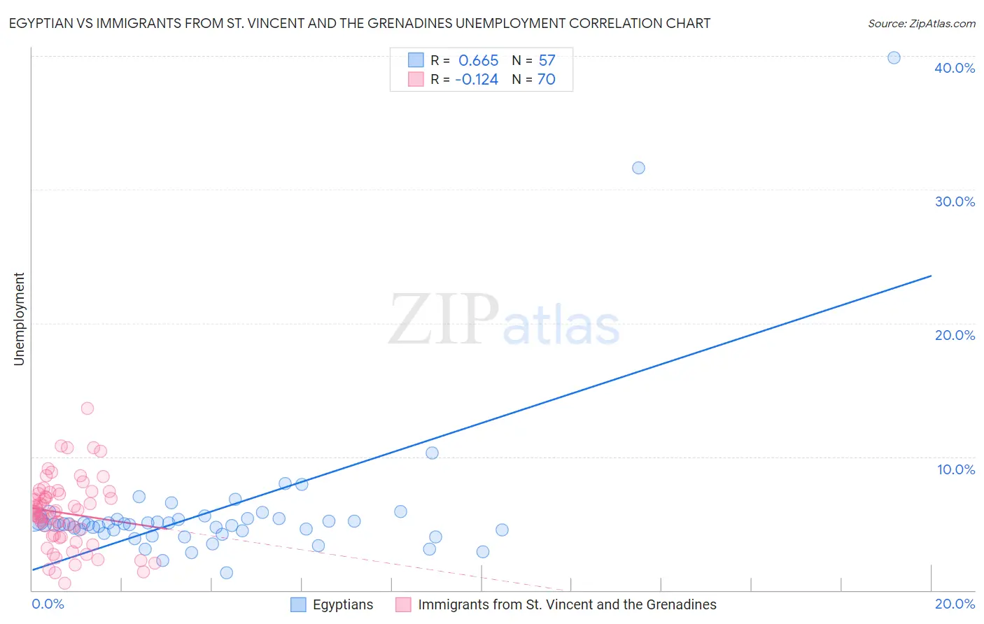 Egyptian vs Immigrants from St. Vincent and the Grenadines Unemployment
