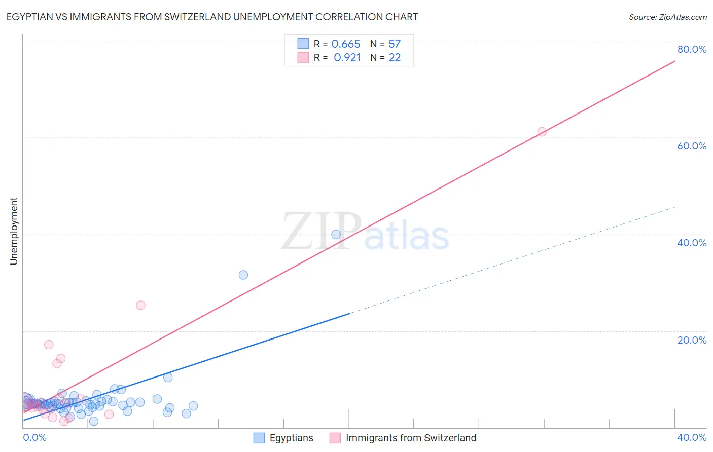 Egyptian vs Immigrants from Switzerland Unemployment