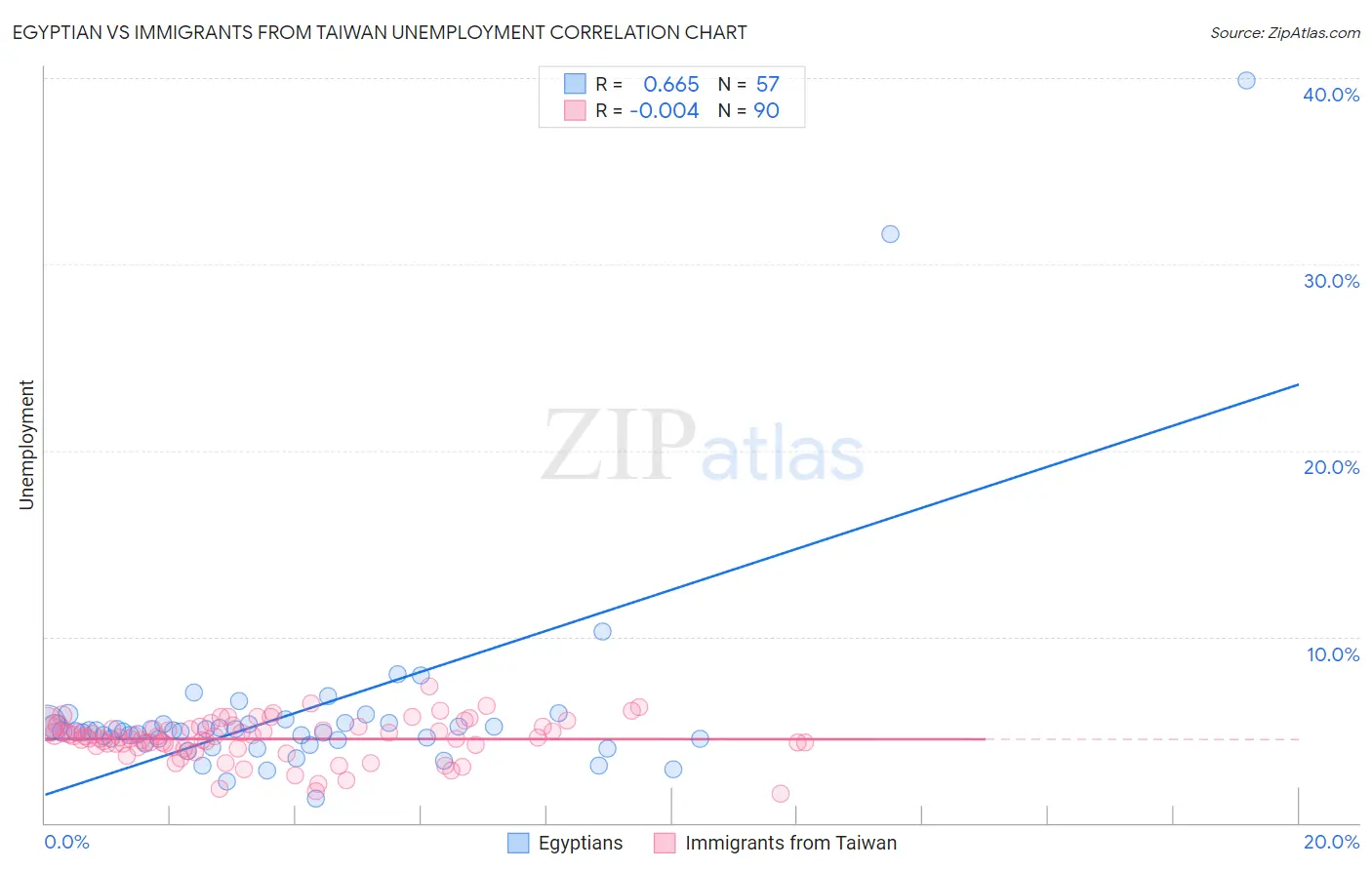 Egyptian vs Immigrants from Taiwan Unemployment
