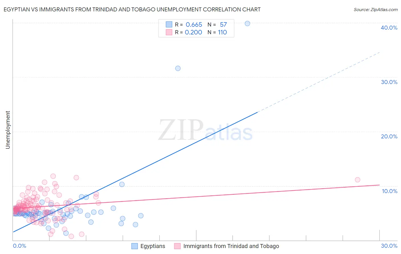 Egyptian vs Immigrants from Trinidad and Tobago Unemployment